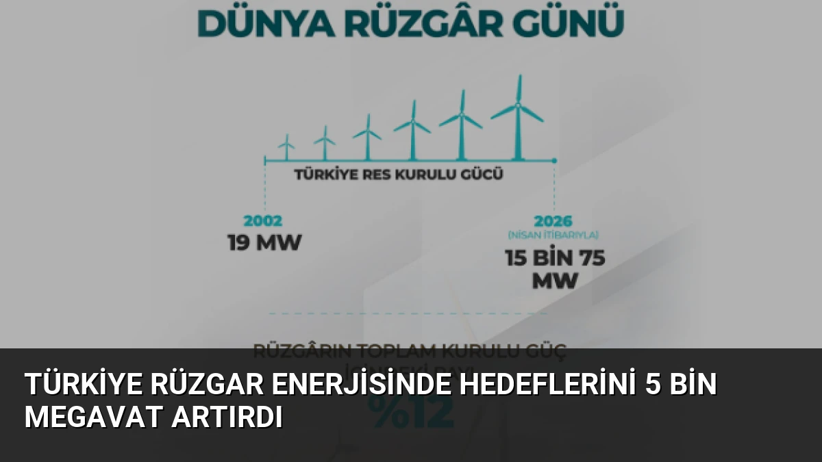 Türkiye Rüzgar Enerjisinde Hedeflerini 5 Bin Megavat Artırdı